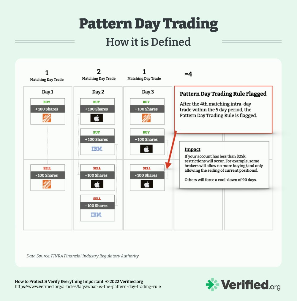 Pattern Day Trading Rule Explained