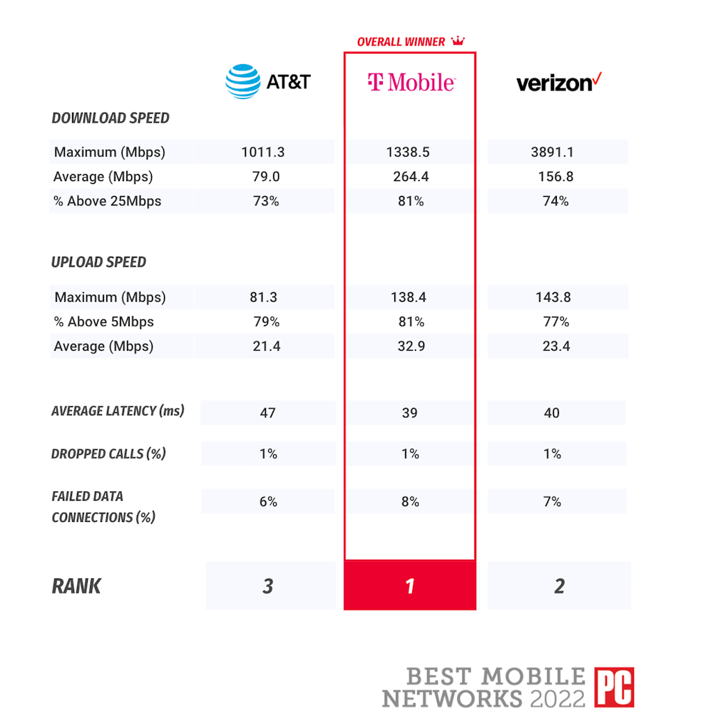 PCMag.com best wireless carriers