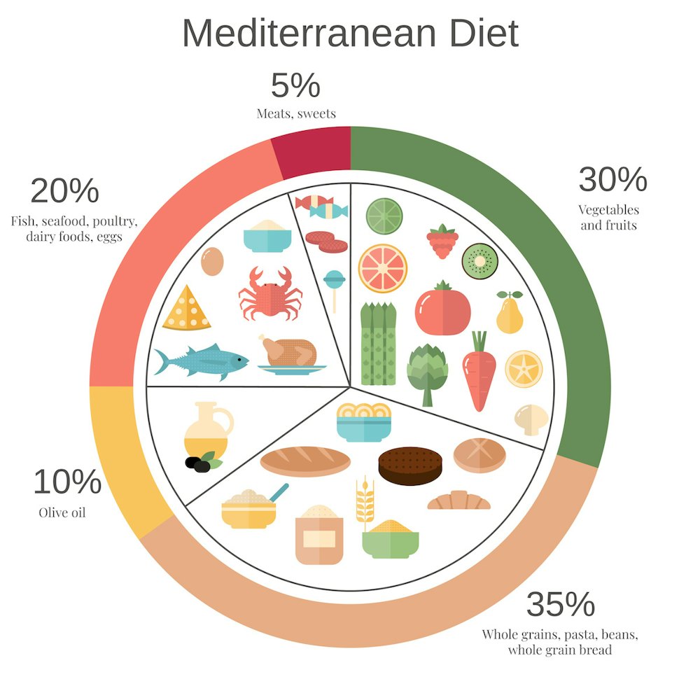 Mediterranean Diet for weight loss