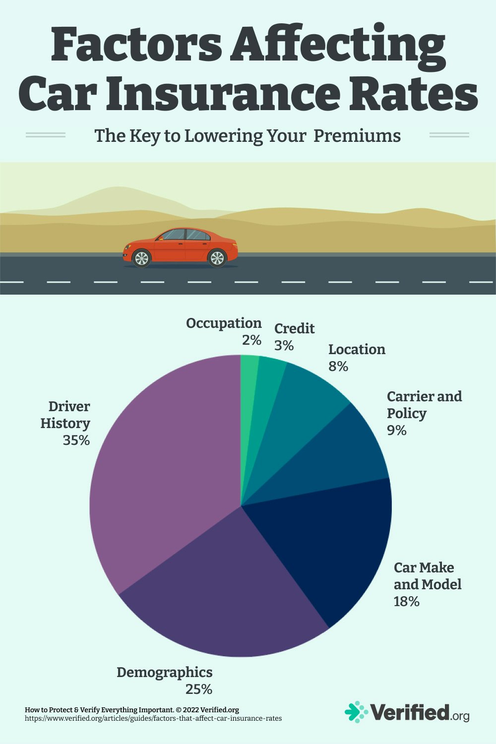 Factors that affect car insurance rates.