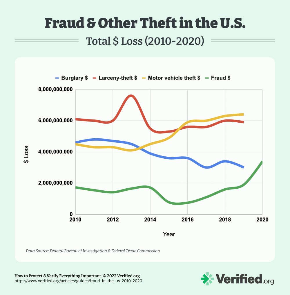 Total $ lost to fraud and other theft in the U.S.
