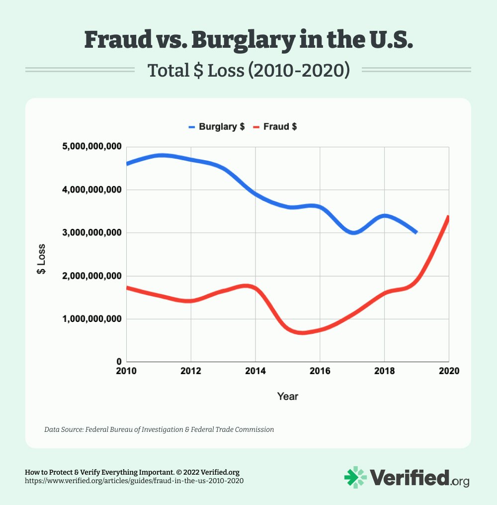 Amount lost to fraud vs burglaries in the U.S. 2010-2020.