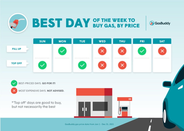 Best day of the week to buy gas. 