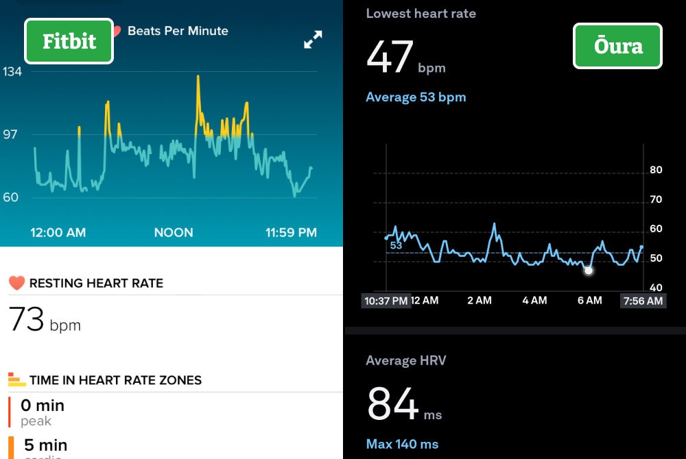 Oura ring vs. Fitbit heart rate monitoring.