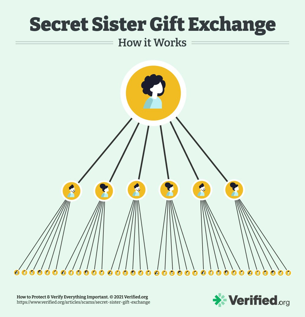 How the secret sister gift exchange works.